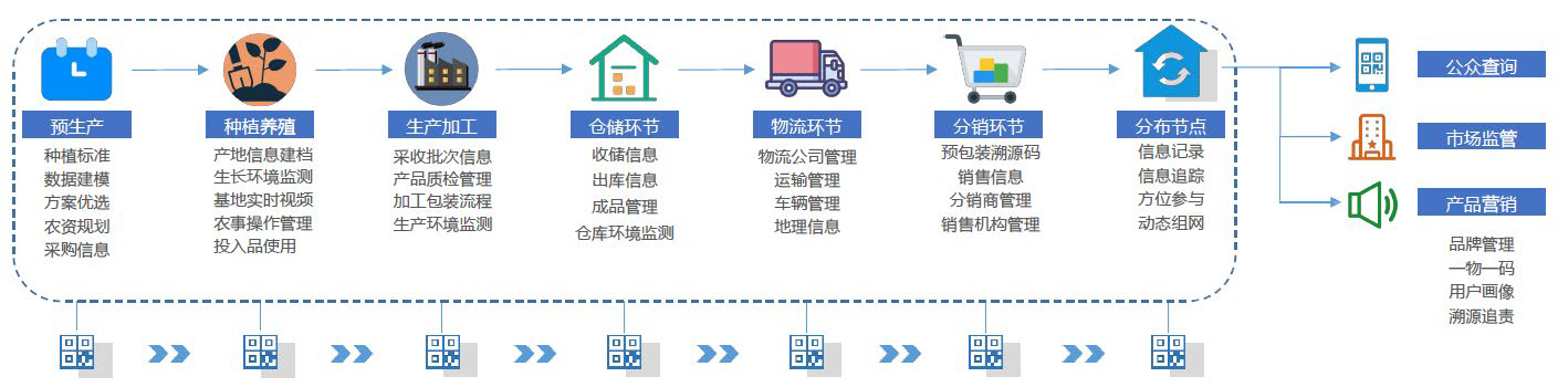 “5G+智慧农业”的农业大数据平台该怎么做？