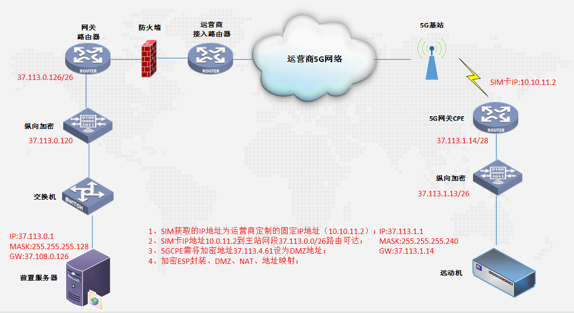 2、场景一：分站单远动接入方式