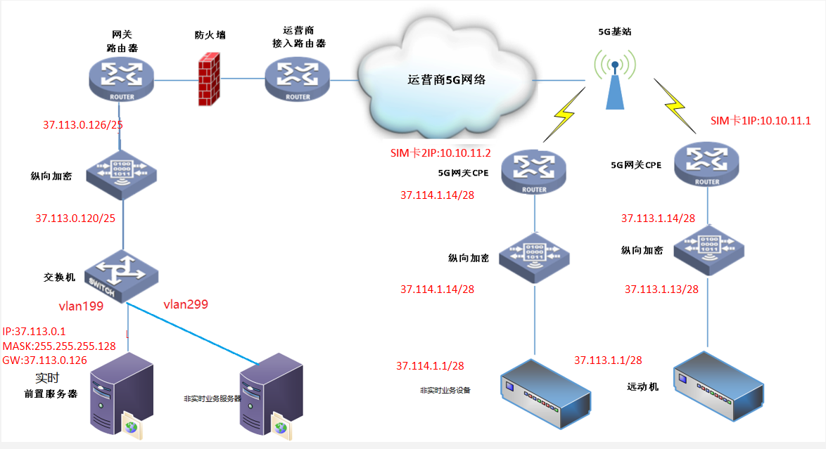 场景三：主站有多个vlan，实时和非实时业务分别接入方式