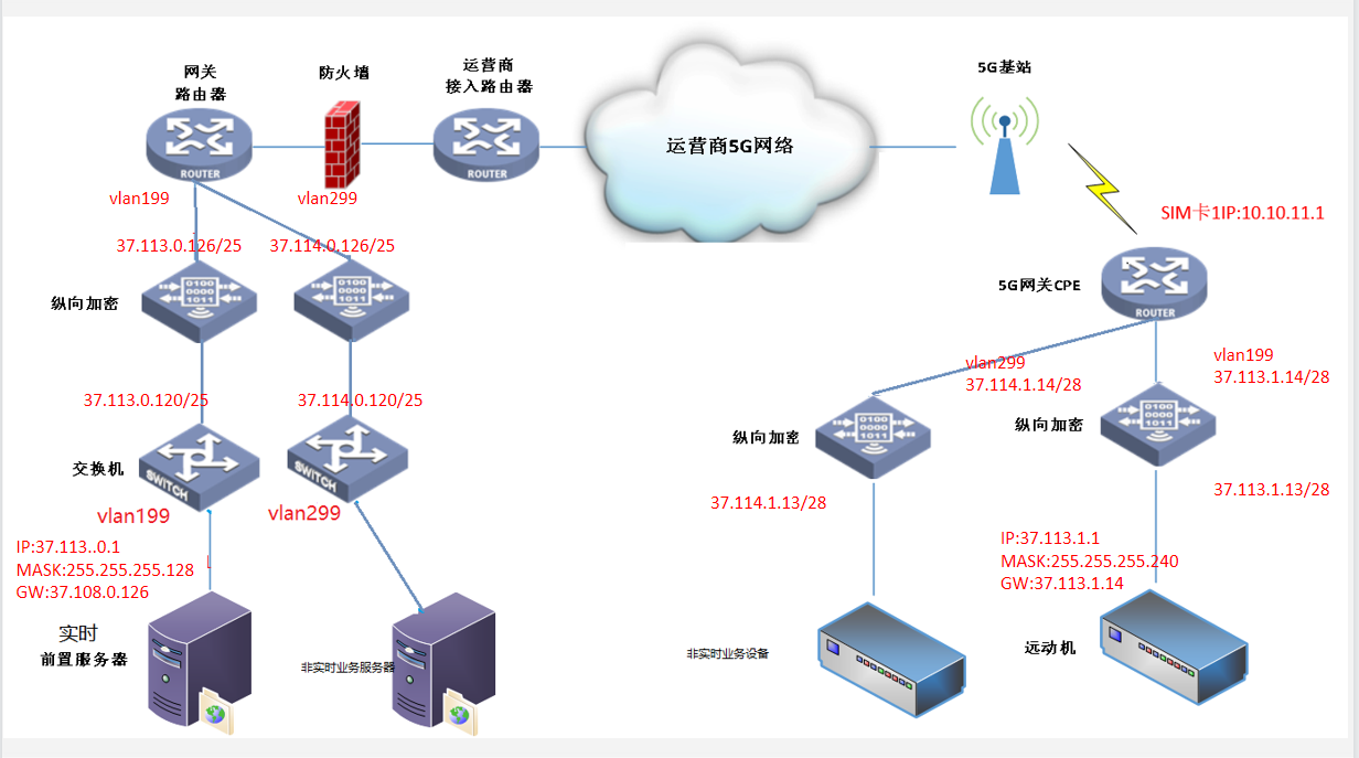 场景五：主站实时业务和非实时业务纵向加密由不同加密承载，分站CPE划分VLAN
