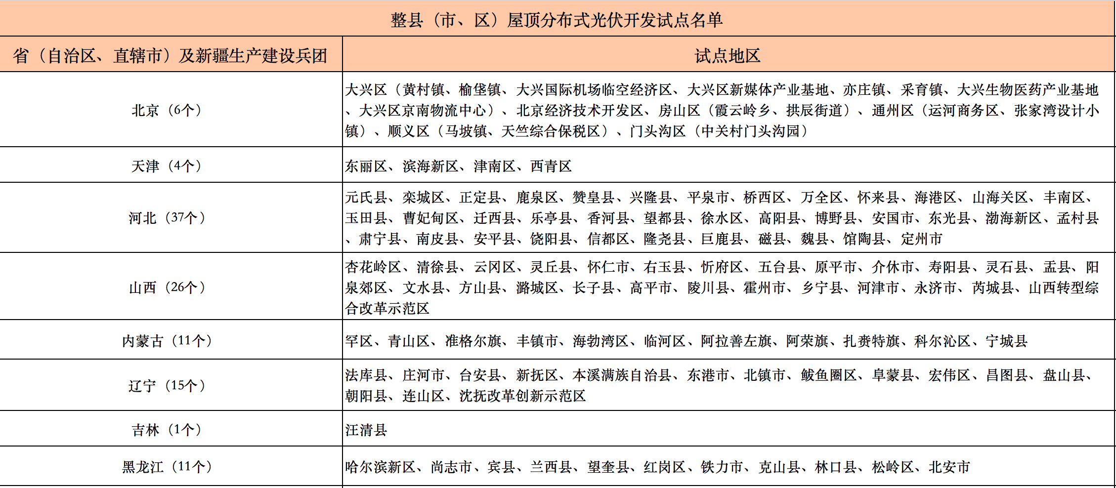 676个县市！国家能源局公布整县光伏试点名单！.png