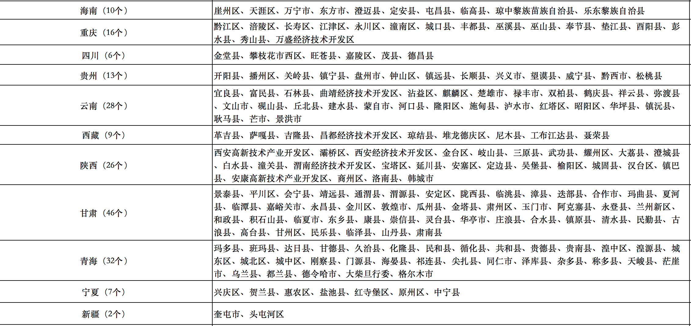 676个县市！国家能源局公布整县光伏试点名单！.png