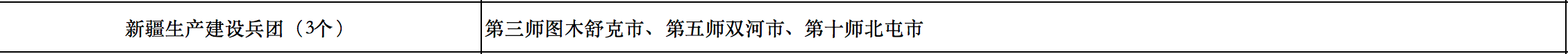 676个县市！国家能源局公布整县光伏试点名单！.png