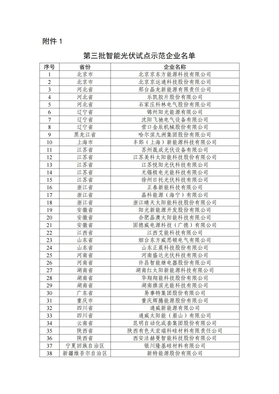 五部门联合发布智能光伏试点示范新名单！43家企业进入，共54个项目！.png