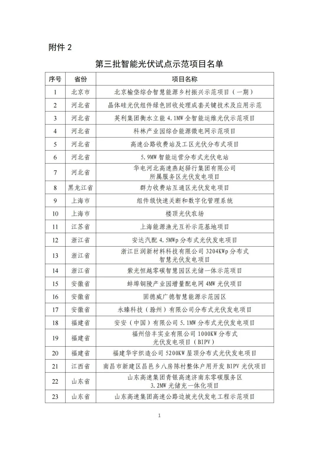 五部门联合发布智能光伏试点示范新名单！43家企业进入，共54个项目！.png