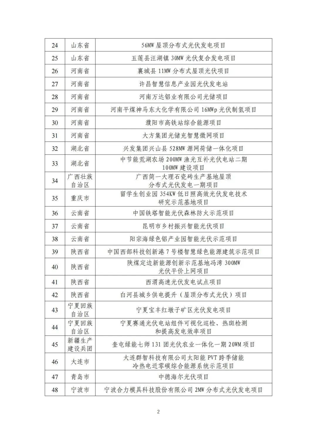五部门联合发布智能光伏试点示范新名单！43家企业进入，共54个项目！.png
