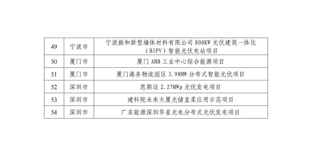 五部门联合发布智能光伏试点示范新名单！43家企业进入，共54个项目！.png