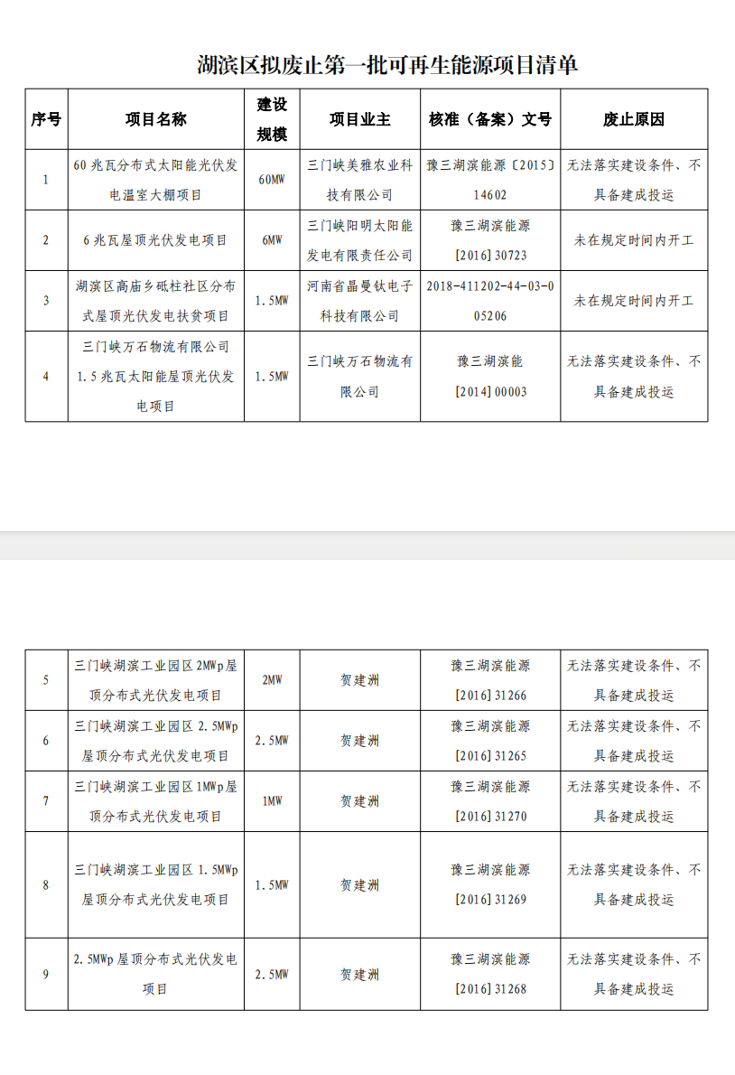 5个省份超6GW光伏项目被废？！.png