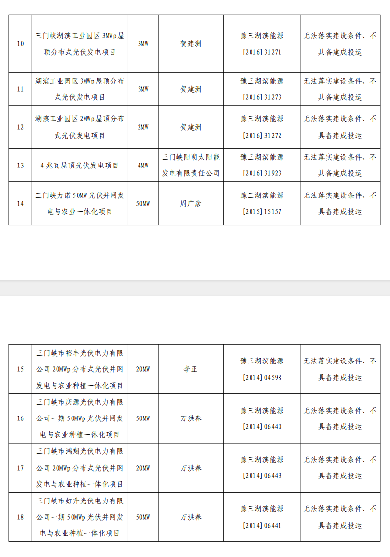 5个省份超6GW光伏项目被废？！.png