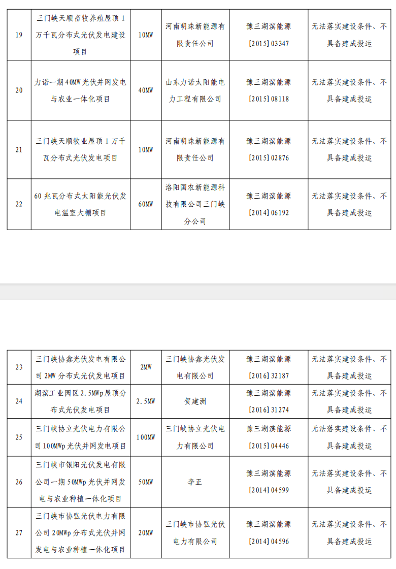 5个省份超6GW光伏项目被废？！.png