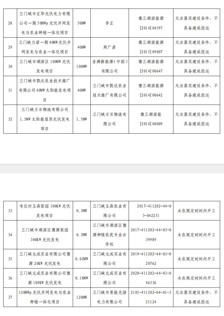 5个省份超6GW光伏项目被废？！.png