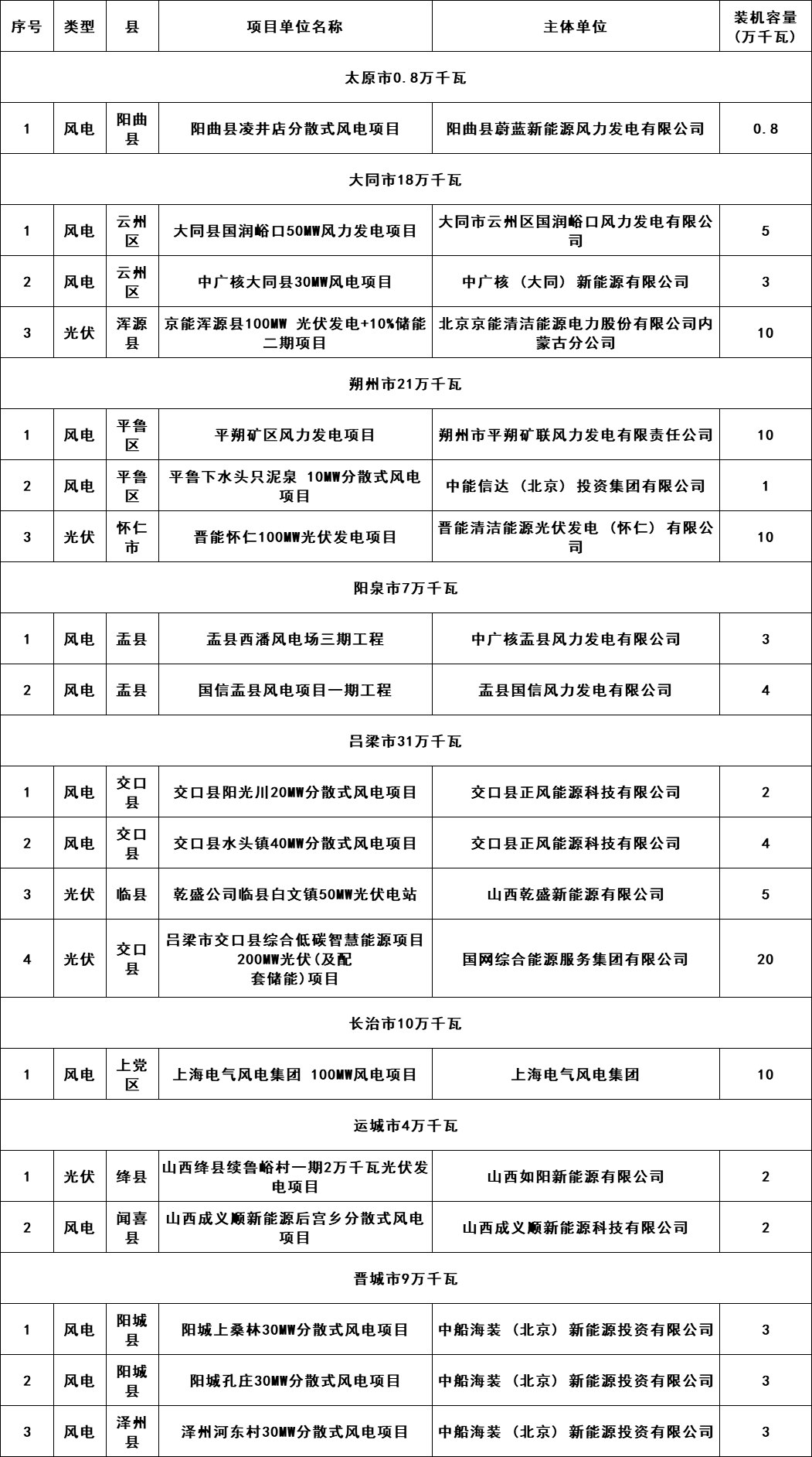 5个省份超6GW光伏项目被废？！.png