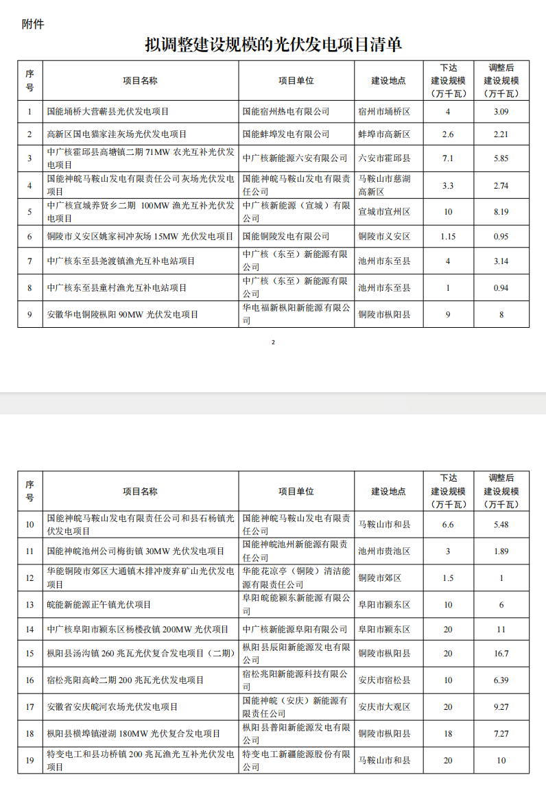 5个省份超6GW光伏项目被废？！.png