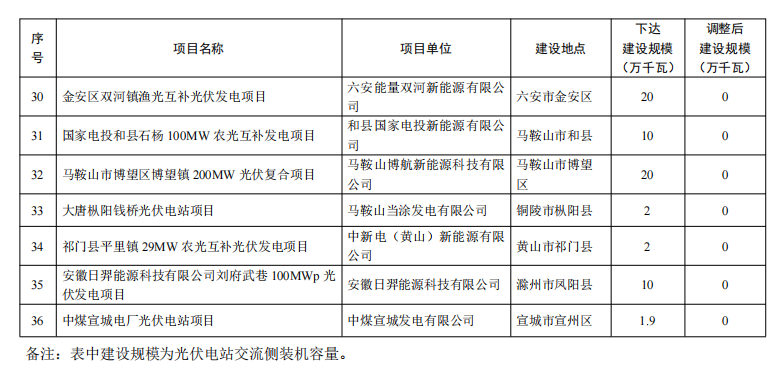 5个省份超6GW光伏项目被废？！.png