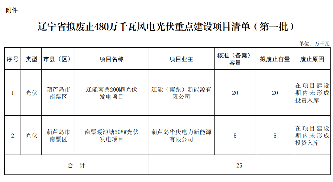 5个省份超6GW光伏项目被废？！.png