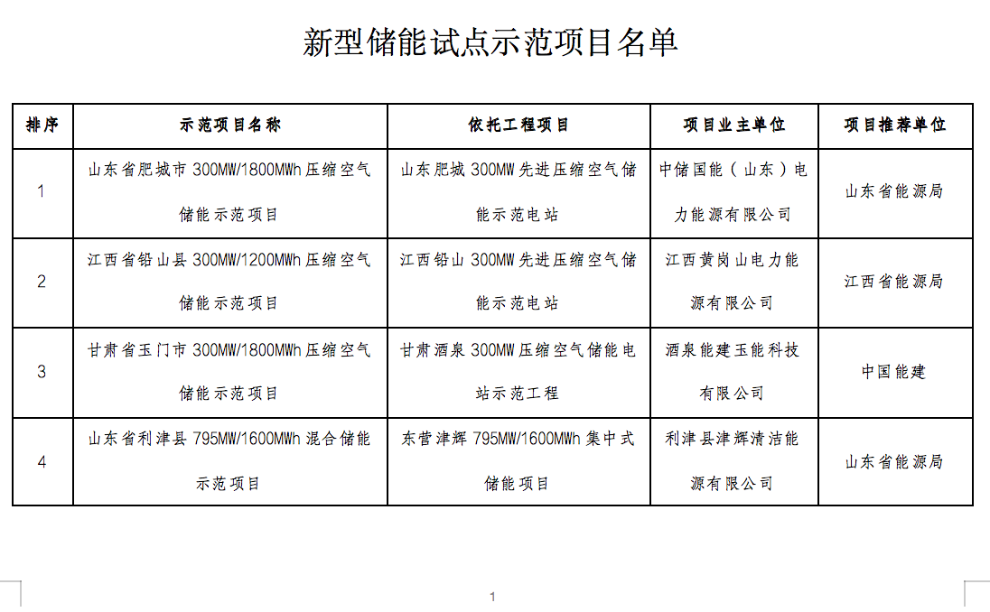 国家能源局2024年的第1号公告出炉：公布了56个新型储能试点示范项目！.png