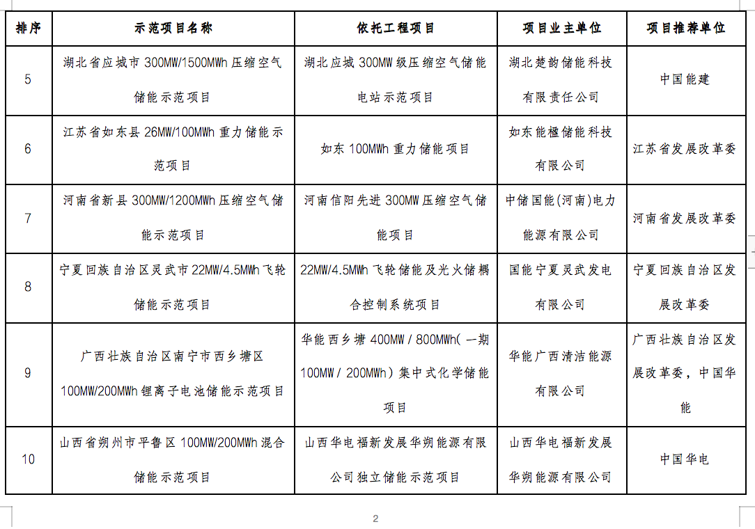 国家能源局2024年的第1号公告出炉：公布了56个新型储能试点示范项目！.png