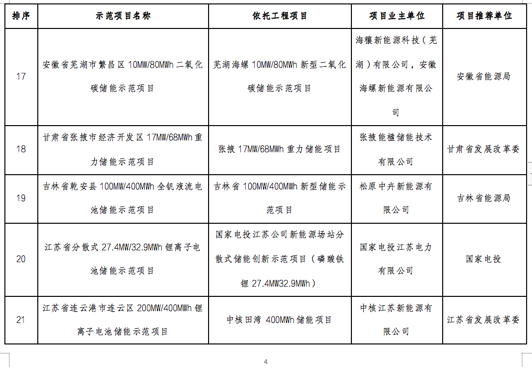 国家能源局2024年的第1号公告出炉：公布了56个新型储能试点示范项目！.png