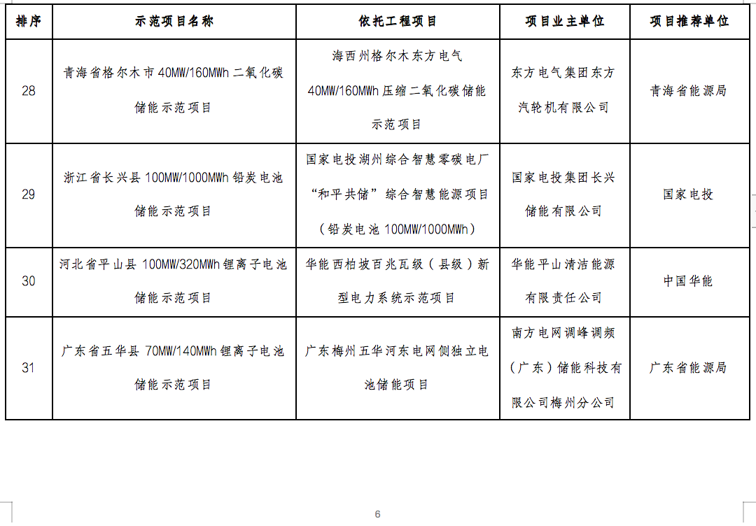 国家能源局2024年的第1号公告出炉：公布了56个新型储能试点示范项目！.png