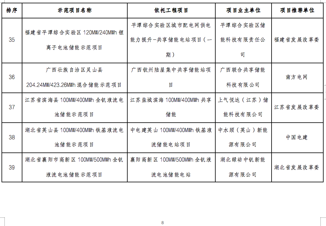 国家能源局2024年的第1号公告出炉：公布了56个新型储能试点示范项目！.png
