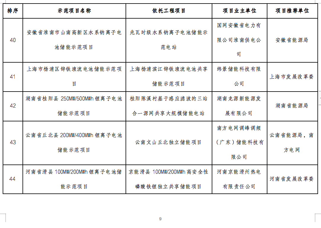 国家能源局2024年的第1号公告出炉：公布了56个新型储能试点示范项目！.png