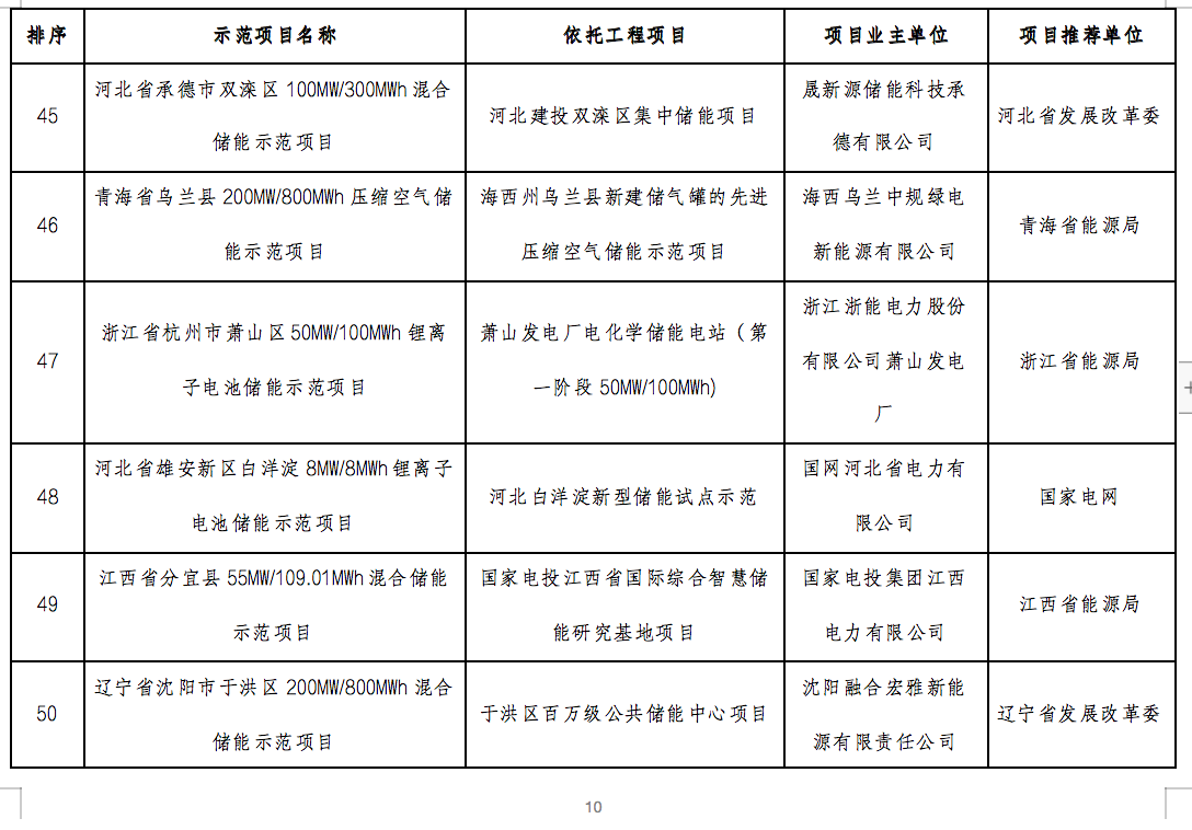 国家能源局2024年的第1号公告出炉：公布了56个新型储能试点示范项目！.png